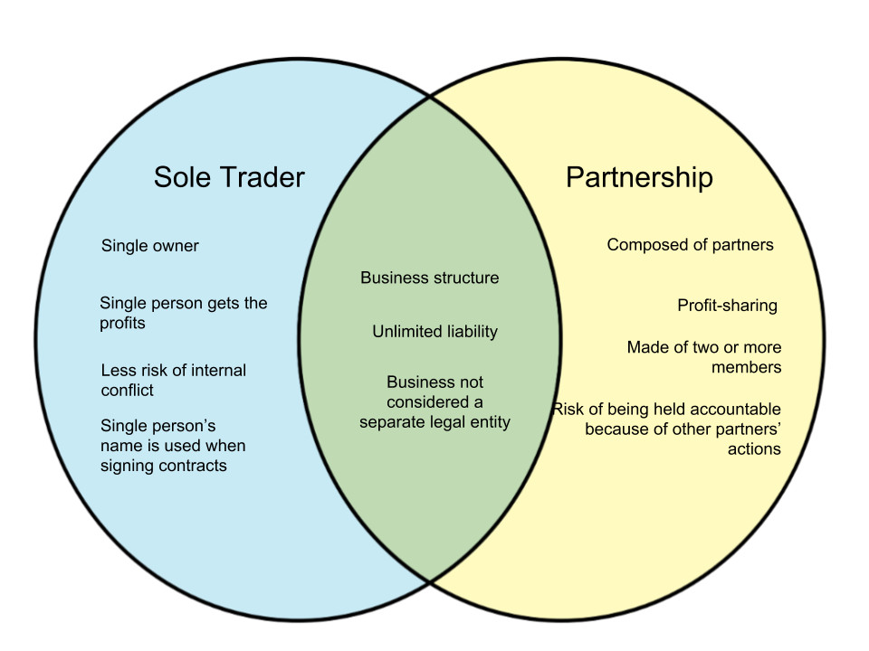 Difference Between Sole Trader and Partnership - WHYUNLIKE.COM