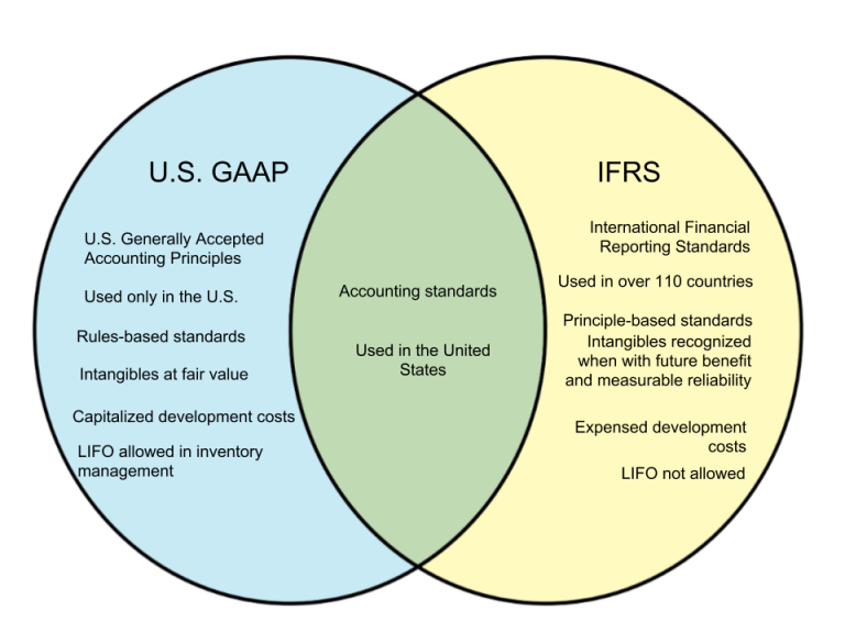 Difference Between U.S. GAAP And IFRS – WHYUNLIKE.COM