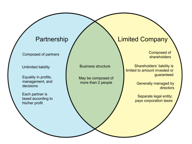 Difference Between Partnership and Limited Company in UK WHYUNLIKE COM