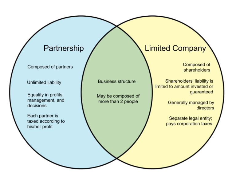 Difference Between Partnership and Limited Company in UK – WHYUNLIKE.COM