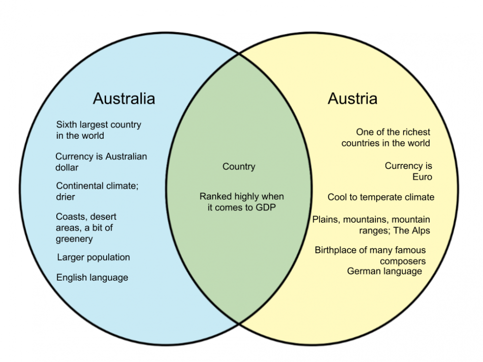 Difference Between and Australia and Austria