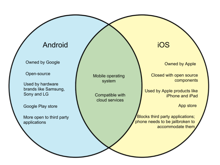 Difference Between Android and iOS – WHYUNLIKE.COM