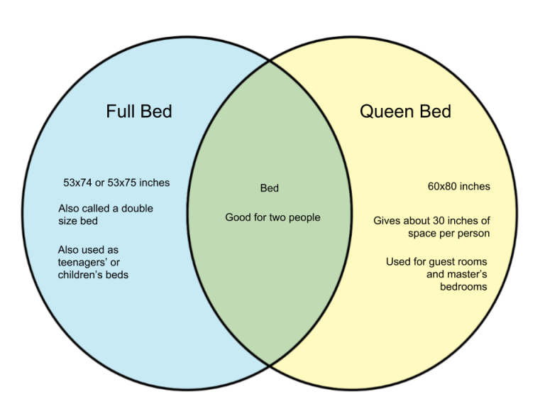 Difference Between Full Bed and Queen Bed