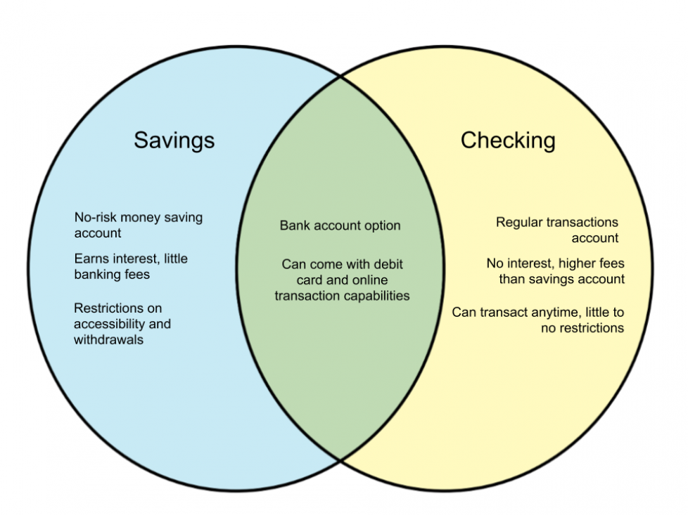 Transactional Savings Account