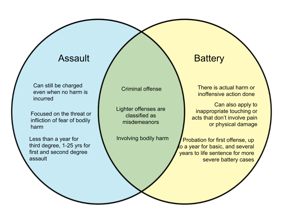 Difference Between Assault And Battery Uk