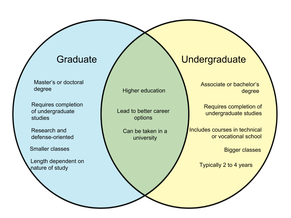 what-is-the-difference-between-undergraduate-and-graduate-and-postgraduate-pediaa-com