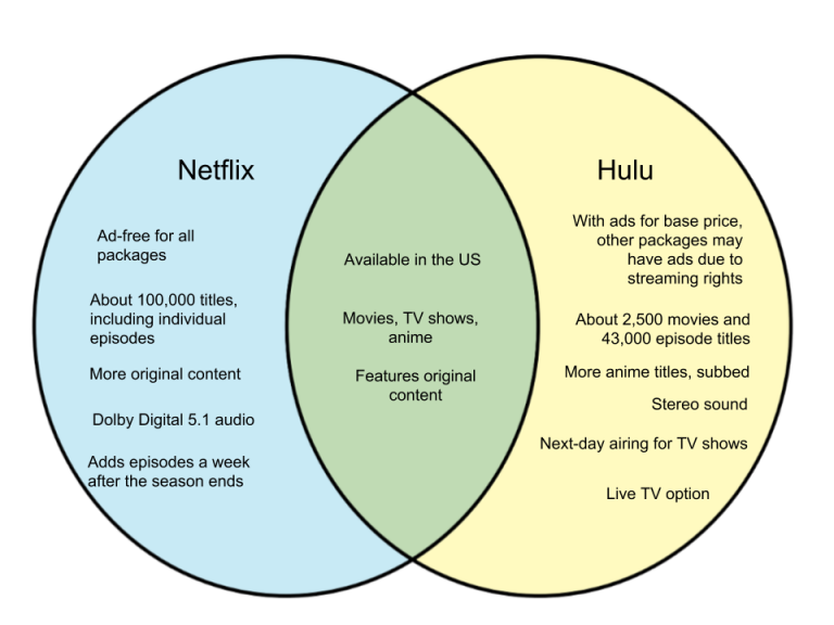 Difference Between Netflix and Hulu – WHYUNLIKE.COM