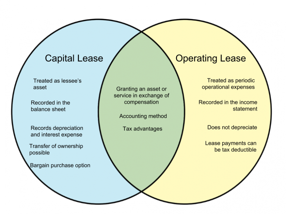 Difference Between Capital Lease and Operating Lease – WHYUNLIKE.COM