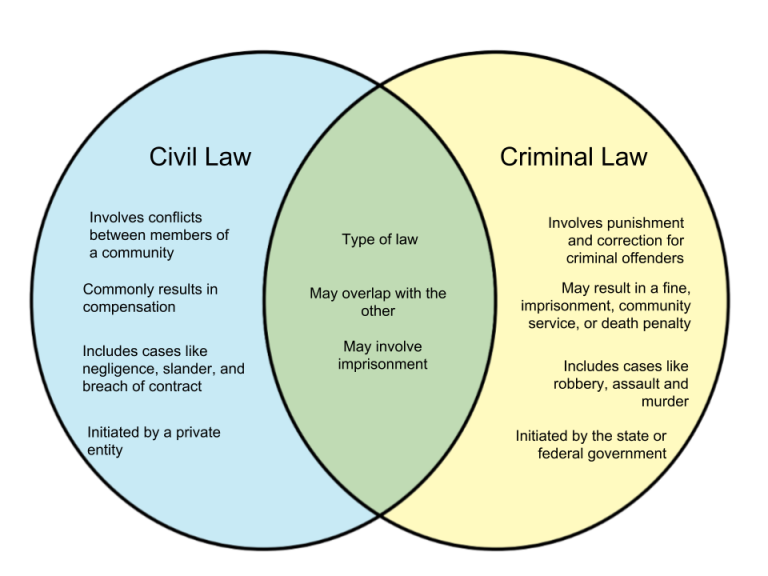 Difference Between Civil And Criminal Law Table