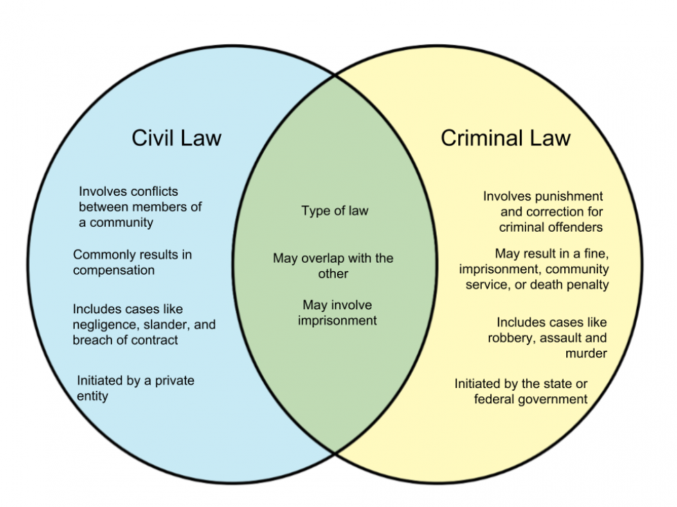 Difference Between Civil Law and Criminal Law WHYUNLIKE COM