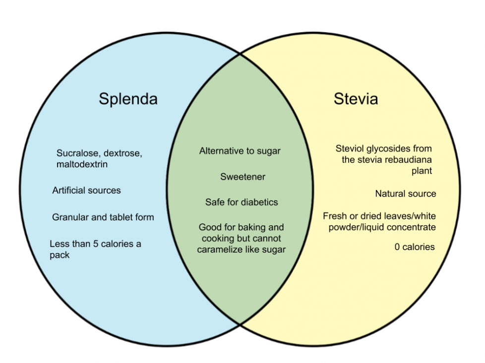 Difference Between Splenda and Stevia – WHYUNLIKE.COM