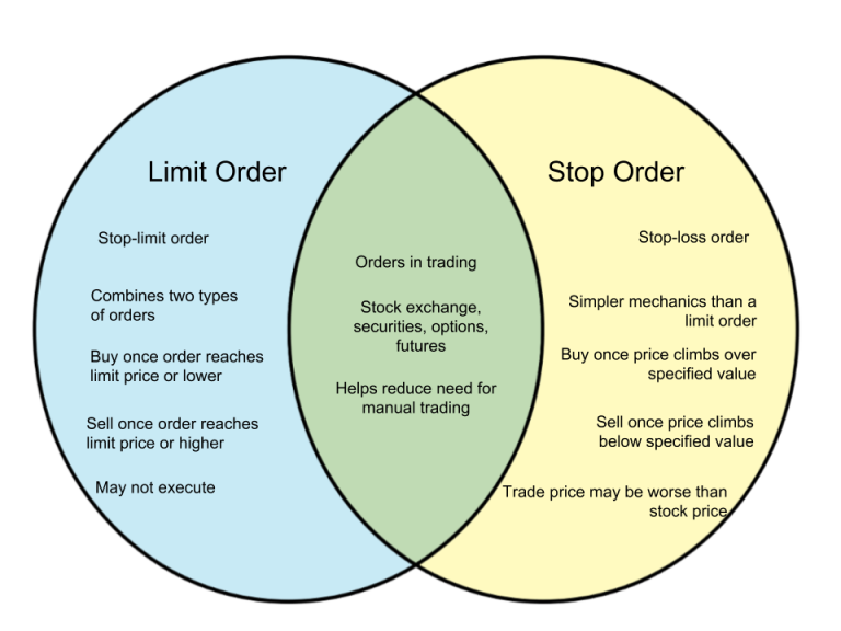 Difference Between Limit Order And Stop Order – WHYUNLIKE.COM