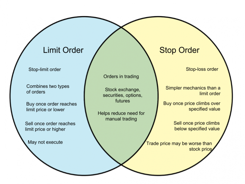 difference-between-limit-order-and-stop-order-whyunlike-com