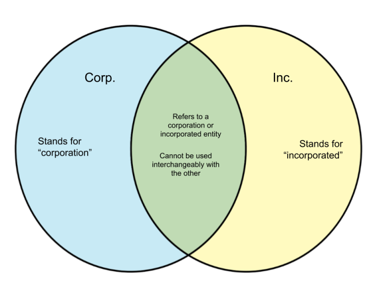 difference between inc llc ltd corp