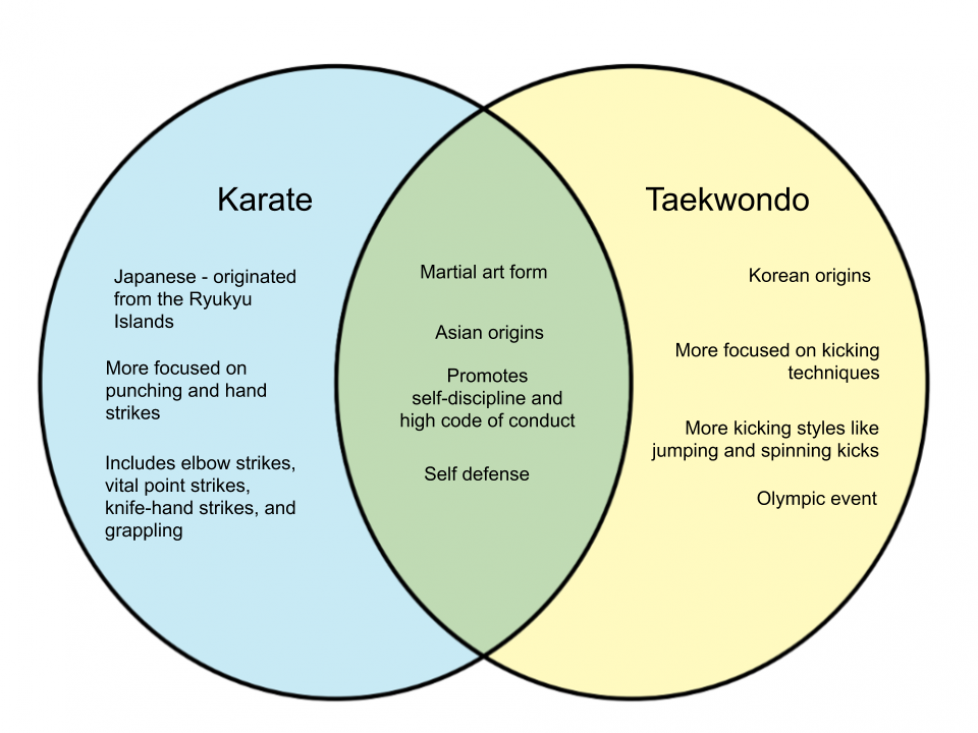 Difference Between Karate and Taekwondo