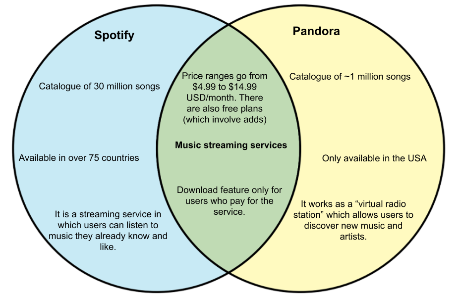 Spotify vs Pandora