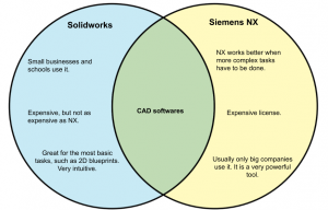 SolidWorks vs NX