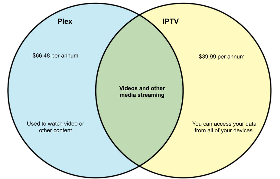 IPTV vs Flex