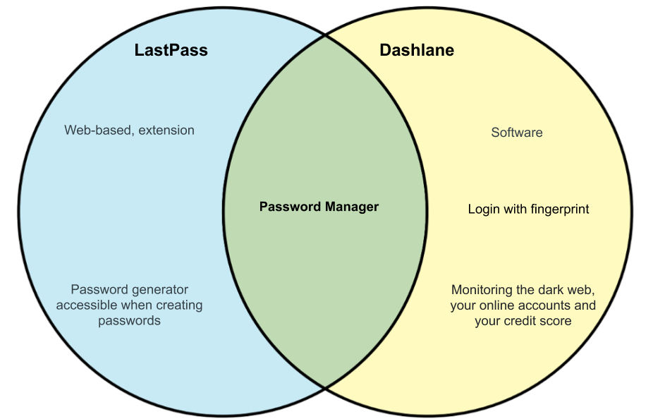 Dashlane vs Lastpass