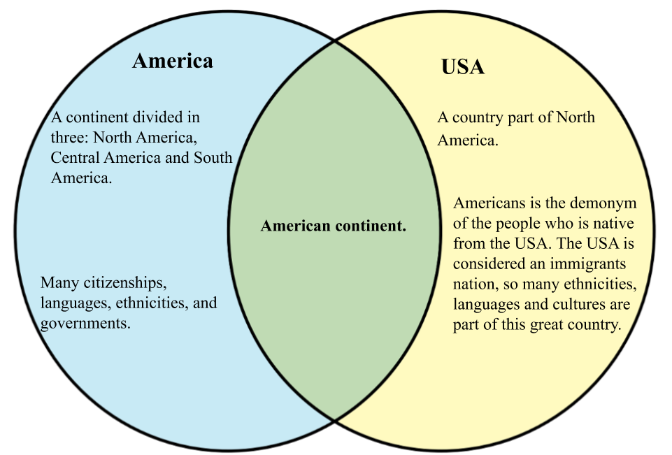 Difference between USA and America - WHYUNLIKE.COM