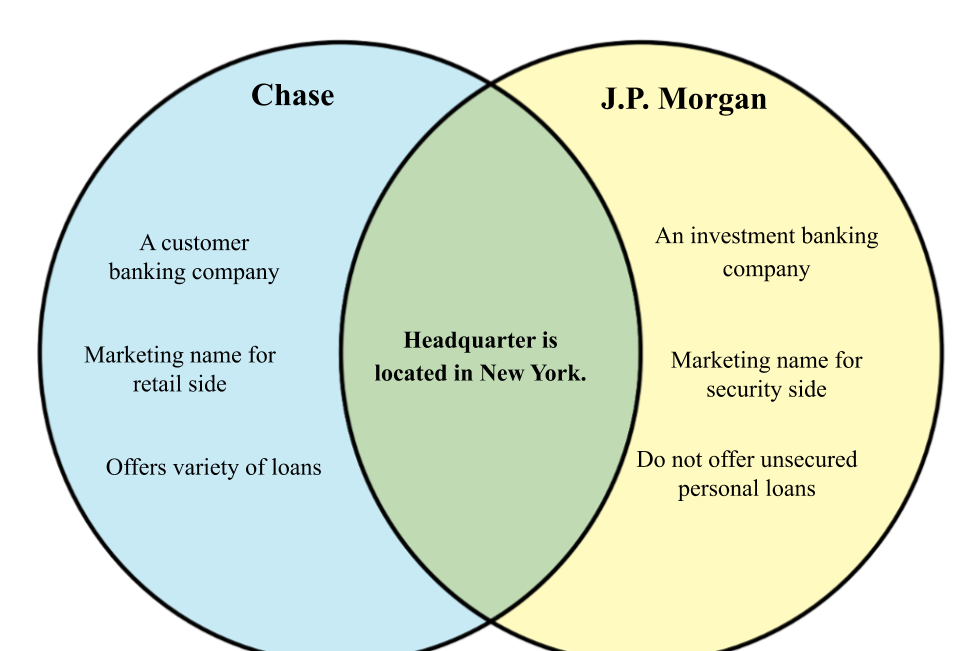 Difference between Chase and J.P. Morgan