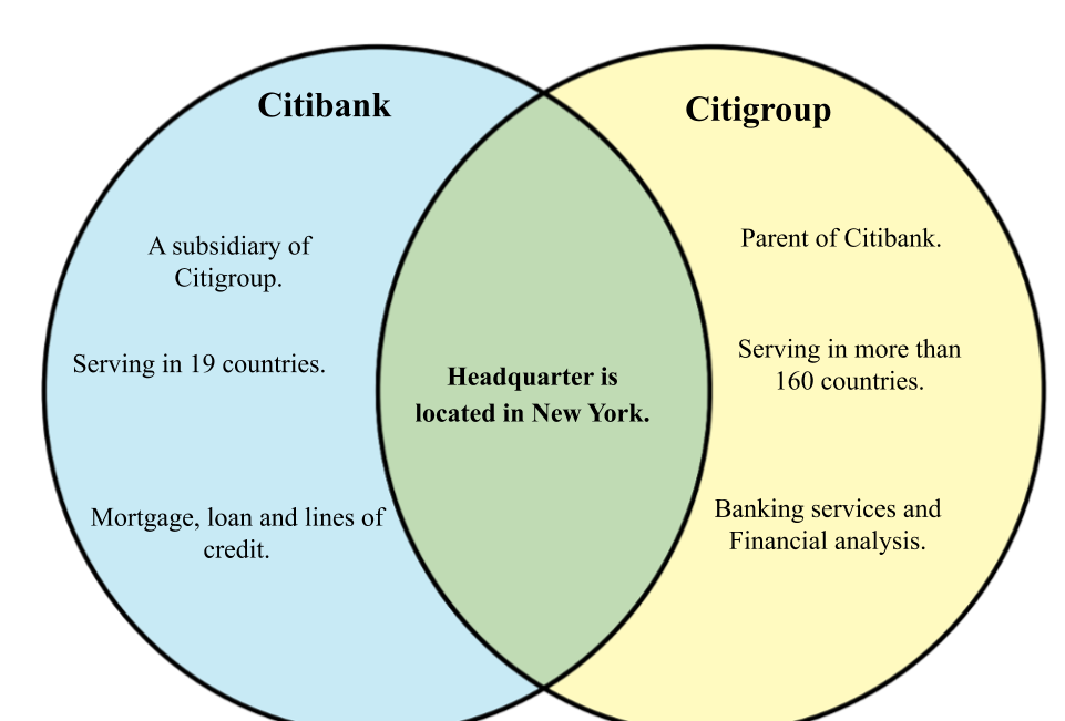 difference between Citigroup and citibank