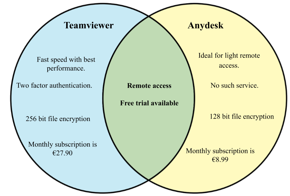 Difference between Teamviewer and Anydesk