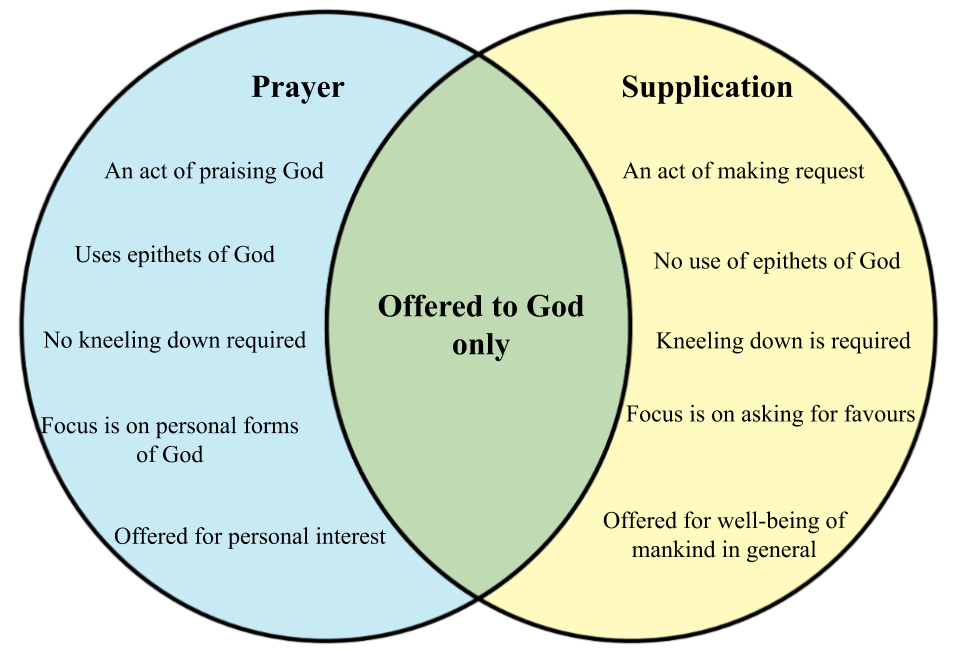 Supplication and praying