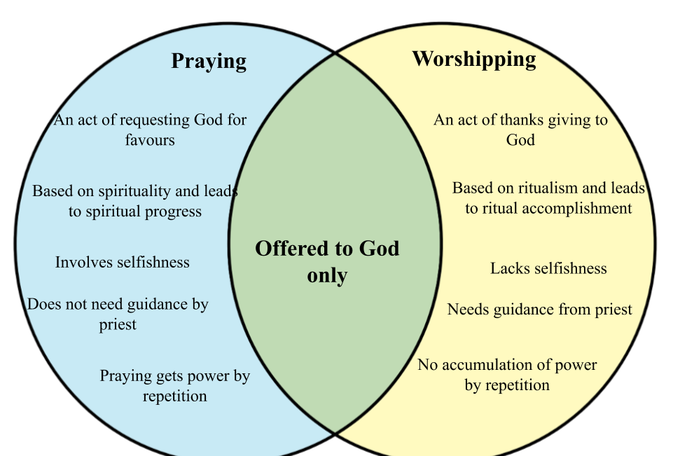 Difference between Praying and Worshiping