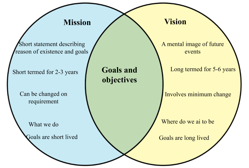 Difference between Mission and Vision